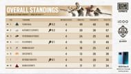 Team Soul claimed first place after BMPS day 1 (Image via BGMI)